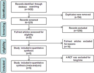 Is percutaneous drainage better than endoscopic drainage in the management of patients with malignant obstructive jaundice? A meta-analysis of RCTs